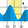 Port Gamble tide chart for Tuesday, February 4, 2025