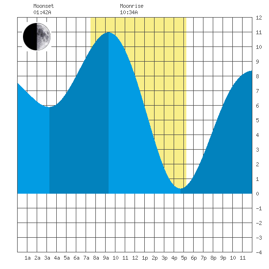 Port Gamble tide chart for Wednesday, February 5, 2025
