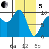 Port Gamble tide chart for Wednesday, February 5, 2025