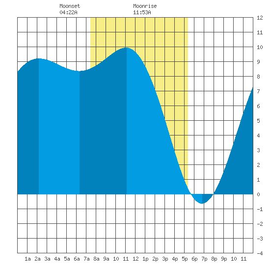 Port Gamble tide chart for Friday, February 7, 2025