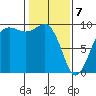 Port Gamble tide chart for Friday, February 7, 2025