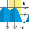 Port Gamble tide chart for Saturday, February 8, 2025
