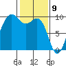 Port Gamble tide chart for Sunday, February 9, 2025