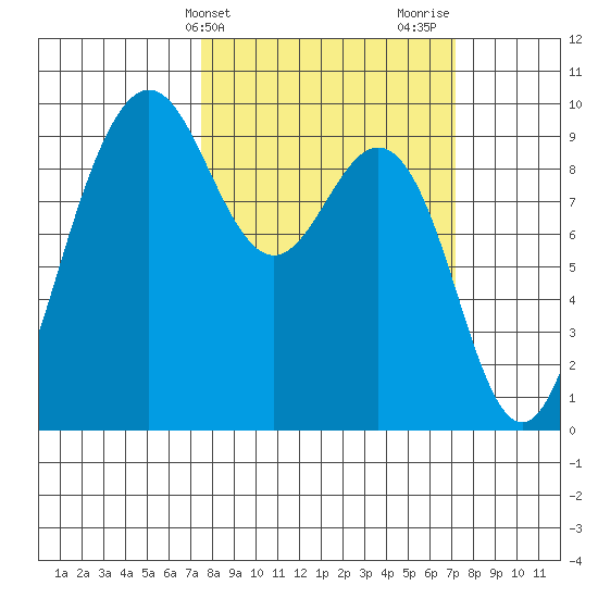 Port Gamble tide chart for Tuesday, March 11, 2025