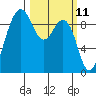 Port Gamble tide chart for Tuesday, March 11, 2025