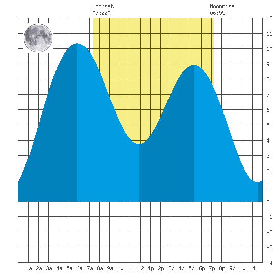 Port Gamble tide chart for Thursday, March 13, 2025