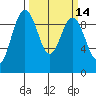 Port Gamble tide chart for Friday, March 14, 2025