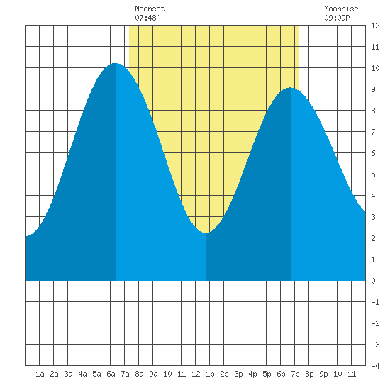 Port Gamble tide chart for Saturday, March 15, 2025