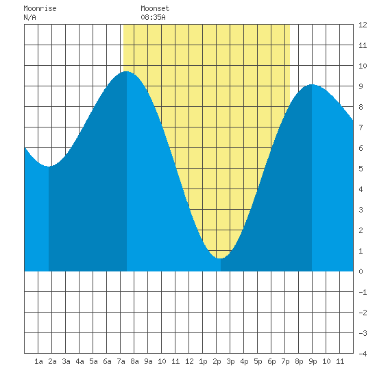 Port Gamble tide chart for Tuesday, March 18, 2025