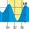 Port Gamble tide chart for Tuesday, March 18, 2025