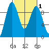 Port Gamble tide chart for Saturday, March 1, 2025