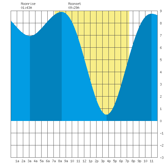 Port Gamble tide chart for Thursday, March 20, 2025