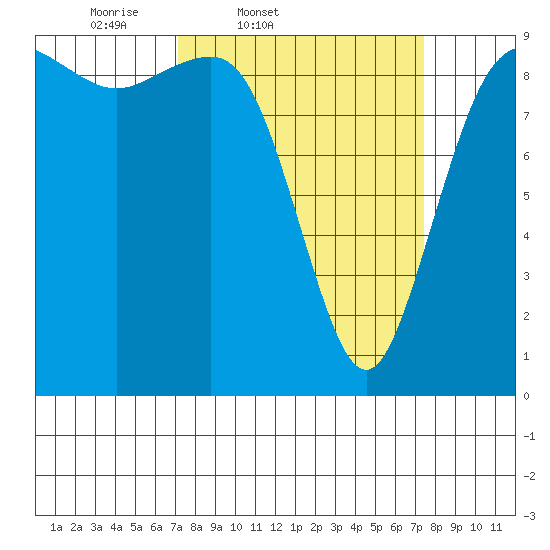Port Gamble tide chart for Friday, March 21, 2025