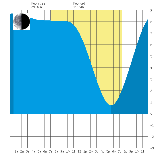 Port Gamble tide chart for Saturday, March 22, 2025