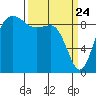 Port Gamble tide chart for Monday, March 24, 2025