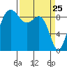 Port Gamble tide chart for Tuesday, March 25, 2025