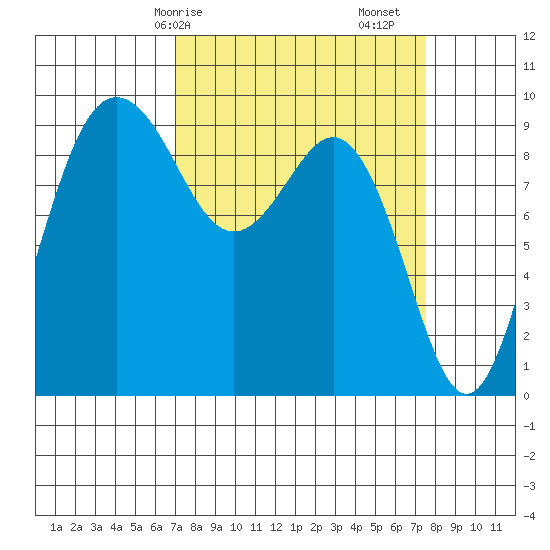 Port Gamble tide chart for Wednesday, March 26, 2025
