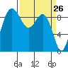 Port Gamble tide chart for Wednesday, March 26, 2025