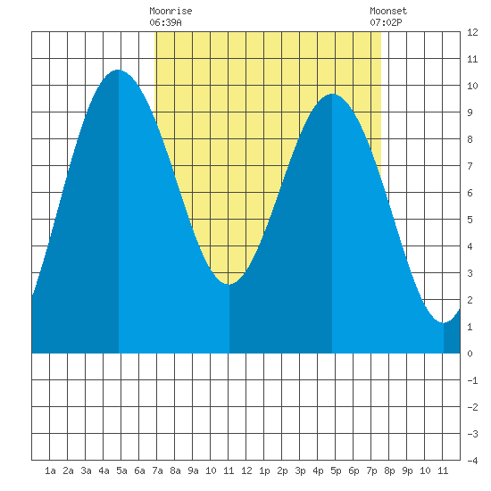 Port Gamble tide chart for Friday, March 28, 2025