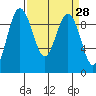 Port Gamble tide chart for Friday, March 28, 2025