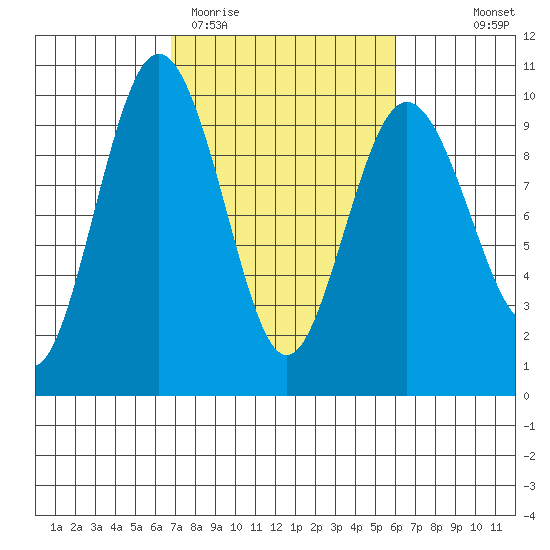 Port Gamble tide chart for Sunday, March 2, 2025