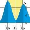 Port Gamble tide chart for Sunday, March 2, 2025