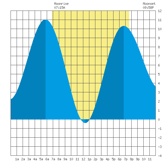 Port Gamble tide chart for Sunday, March 30, 2025