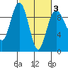 Port Gamble tide chart for Monday, March 3, 2025