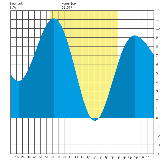 Port Gamble tide chart for Tuesday, March 4, 2025