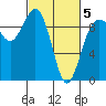 Port Gamble tide chart for Wednesday, March 5, 2025