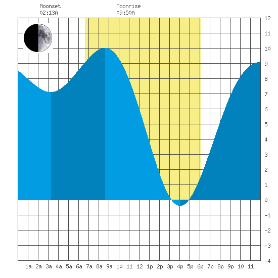 Port Gamble tide chart for Thursday, March 6, 2025
