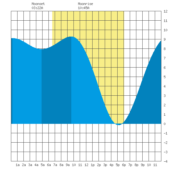 Port Gamble tide chart for Friday, March 7, 2025