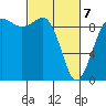 Port Gamble tide chart for Friday, March 7, 2025