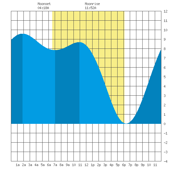 Port Gamble tide chart for Saturday, March 8, 2025