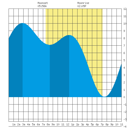 Port Gamble tide chart for Sunday, March 9, 2025