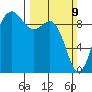 Port Gamble tide chart for Sunday, March 9, 2025