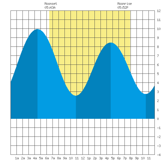 Port Gamble tide chart for Thursday, April 10, 2025