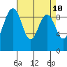 Port Gamble tide chart for Thursday, April 10, 2025