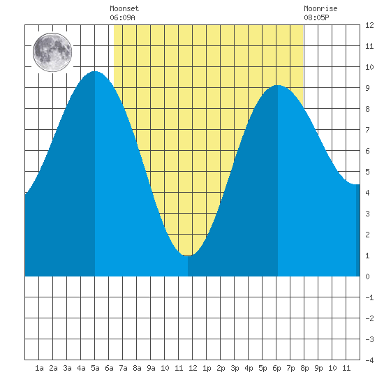 Port Gamble tide chart for Saturday, April 12, 2025