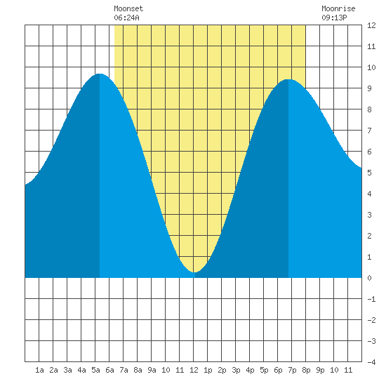 Port Gamble tide chart for Sunday, April 13, 2025