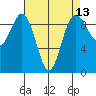 Port Gamble tide chart for Sunday, April 13, 2025