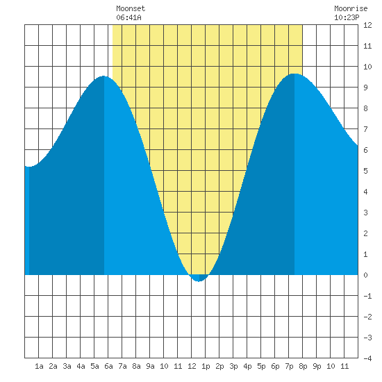 Port Gamble tide chart for Monday, April 14, 2025