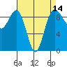 Port Gamble tide chart for Monday, April 14, 2025