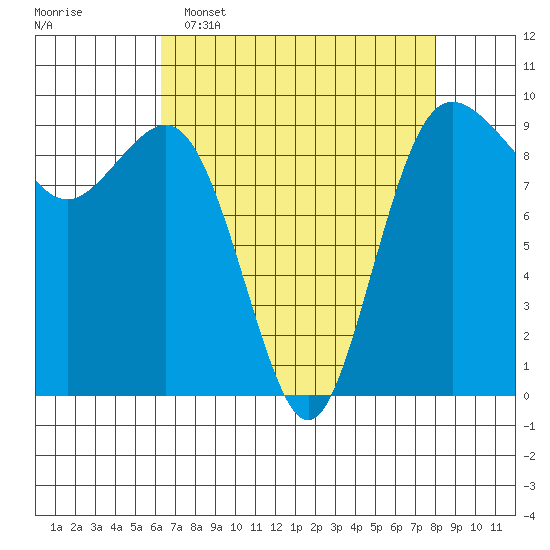 Port Gamble tide chart for Wednesday, April 16, 2025