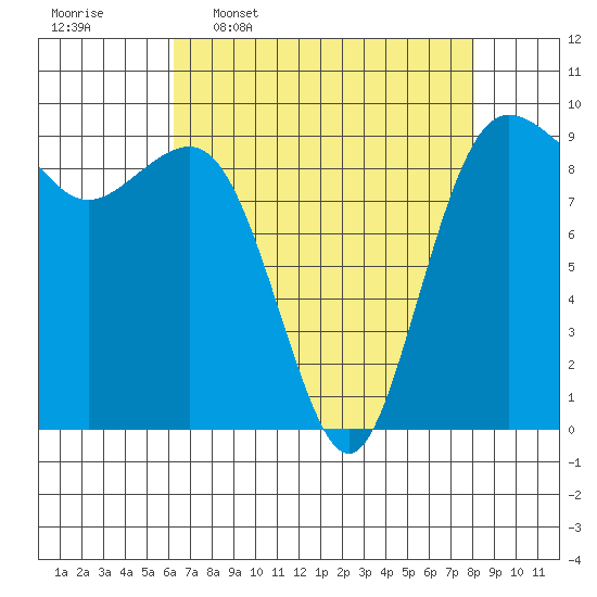 Port Gamble tide chart for Thursday, April 17, 2025
