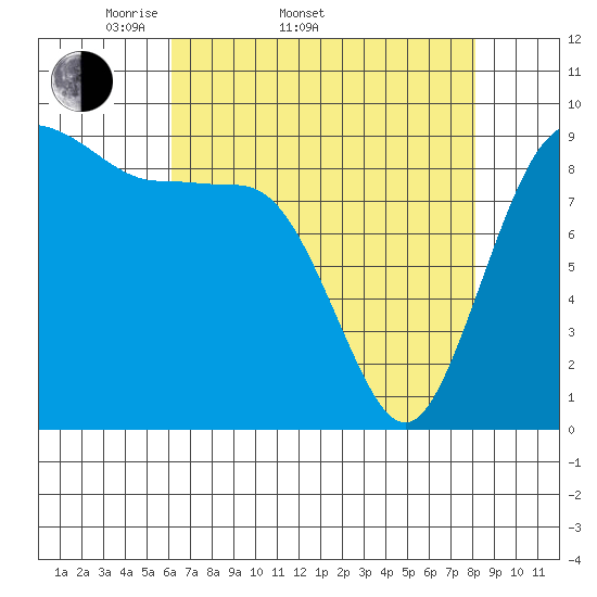 Port Gamble tide chart for Sunday, April 20, 2025
