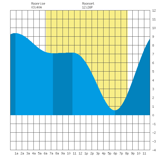 Port Gamble tide chart for Monday, April 21, 2025
