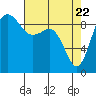 Port Gamble tide chart for Tuesday, April 22, 2025