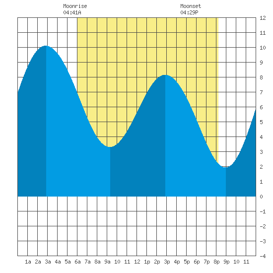 Port Gamble tide chart for Thursday, April 24, 2025