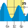 Port Gamble tide chart for Friday, April 25, 2025